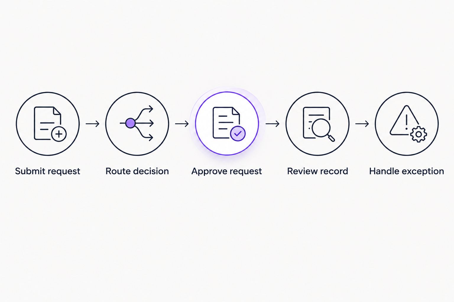 Workflow evaluation from request submission through decision records and exception handling
