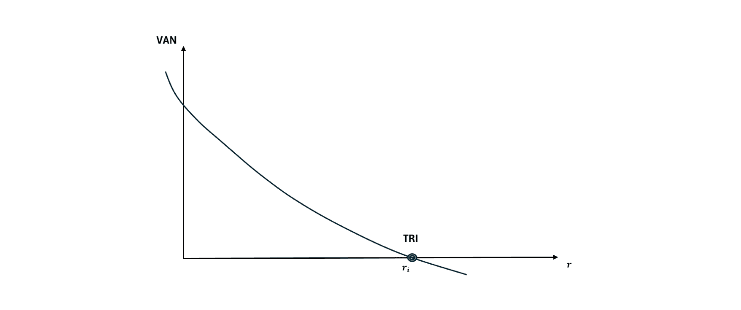 Graphique - VAN vs TRI