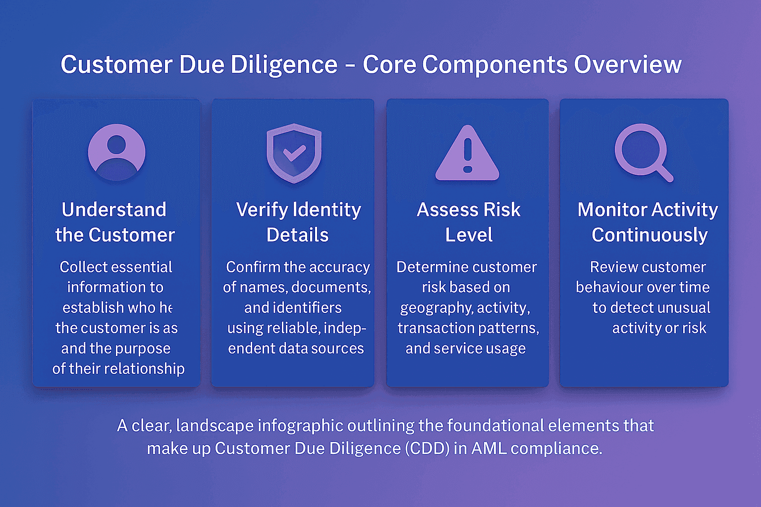 Customer Due Diligence infographic outlining core AML components including understanding the customer, verifying identity details, assessing risk level, and continuously monitoring customer behaviour for unusual activity.