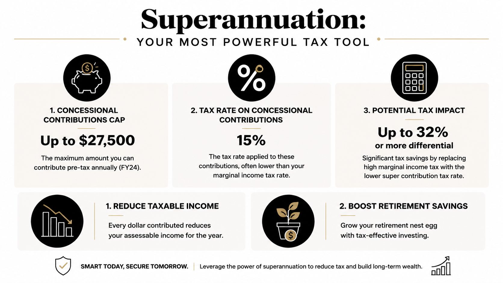 An infographic detailing how superannuation contributions reduce taxable income and boost long-term retirement savings.