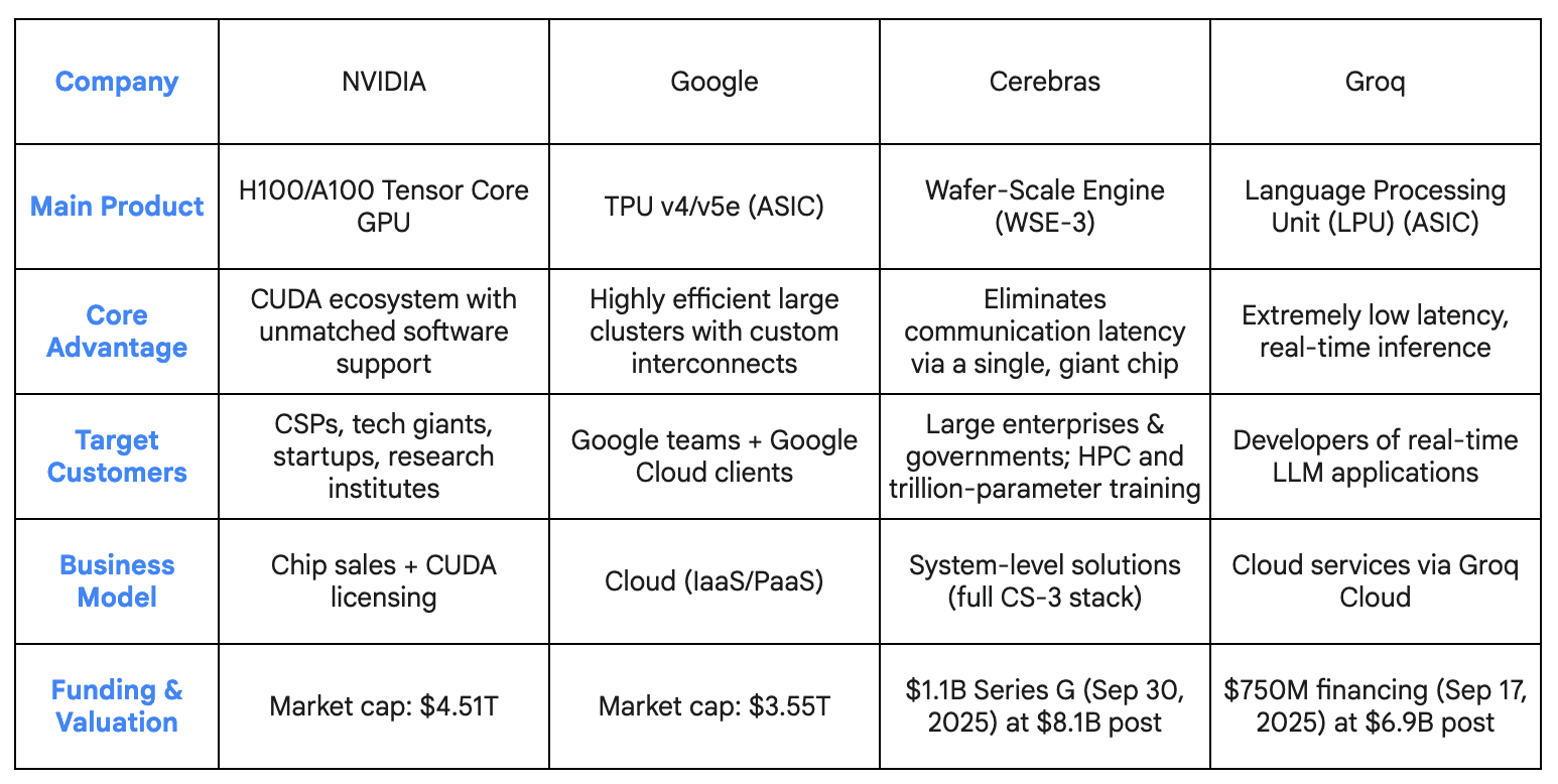 Cerebras vs. Other Players in AI Chip Market