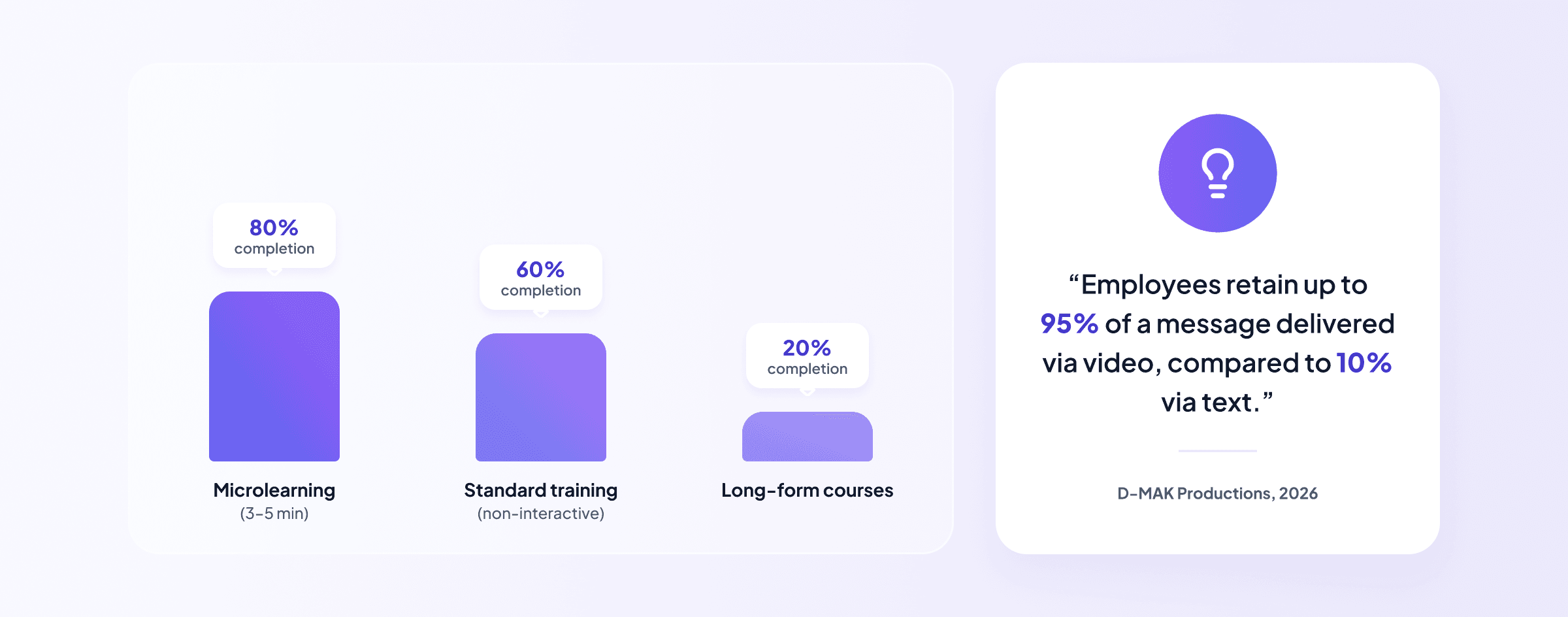 Microlearning boosts training completion