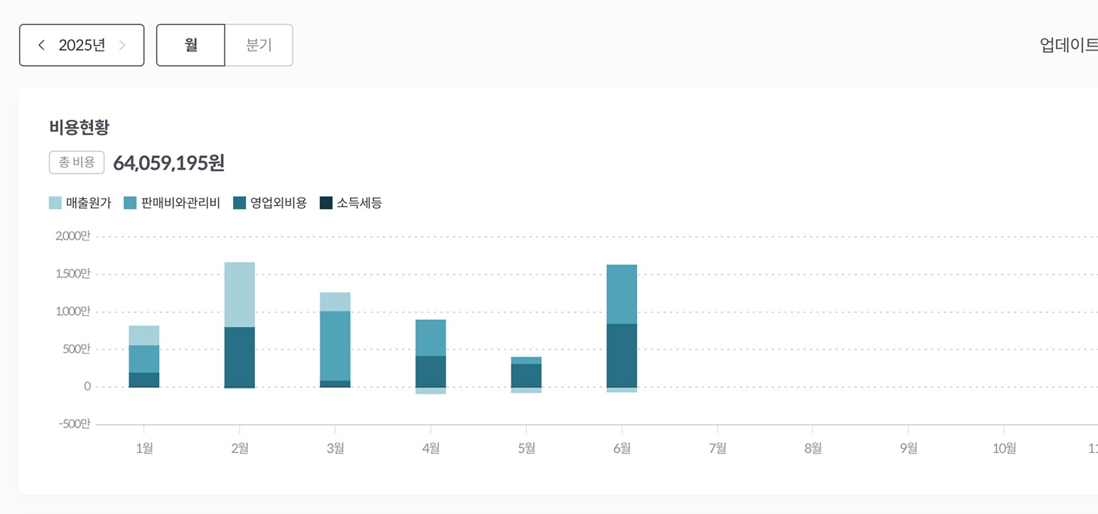 기간별 지출 내역과 비용 항목 변화를 시각적으로 분석한 비용 현황 대시보드