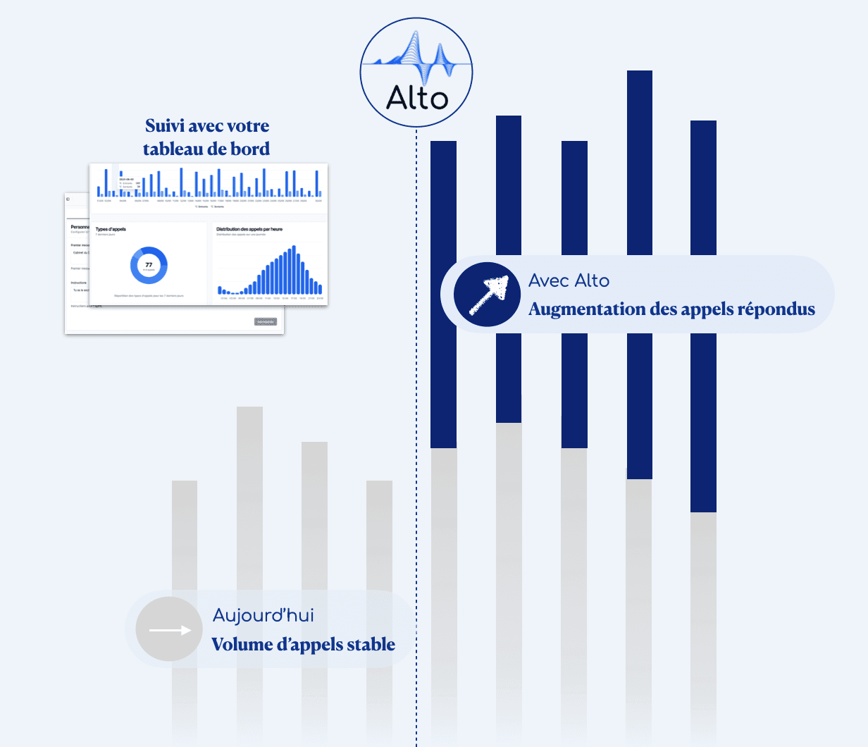 Schéma Alto avec tableau de bord, logo et graphique qui montre une augmentation des appels répondus avec Alto 