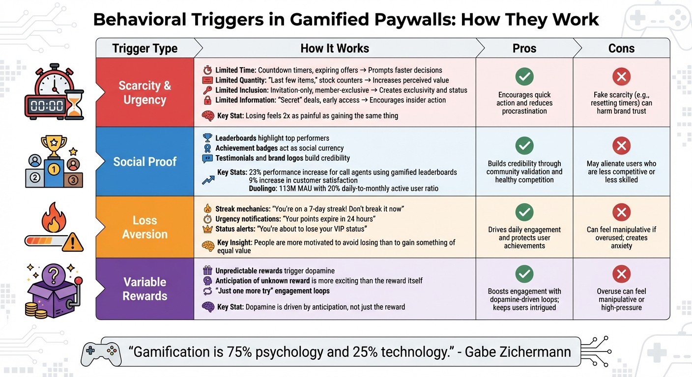 Behavioral Triggers in Gamified Paywalls: Pros, Cons, and Mechanisms