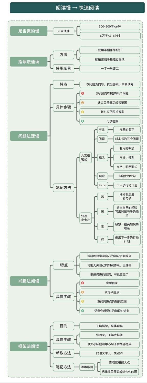 导图展示自我成长方法