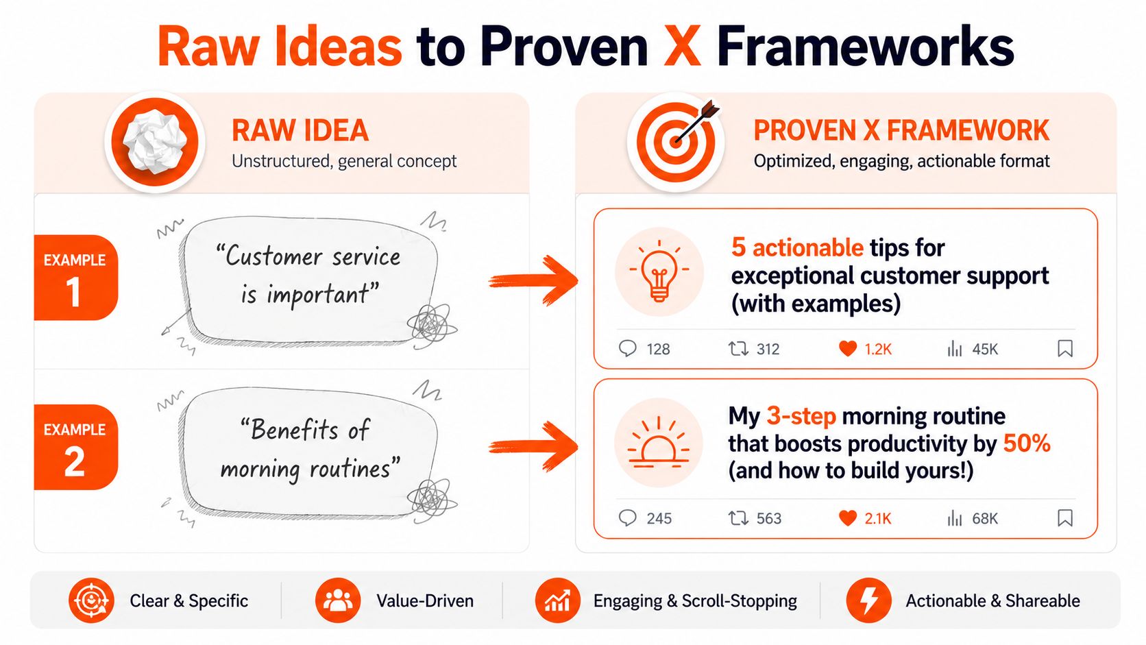 A diagram comparing raw unstructured ideas to optimized social media post frameworks with actionable formatting examples.