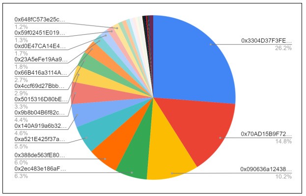 SILO_delegatvote_distribution