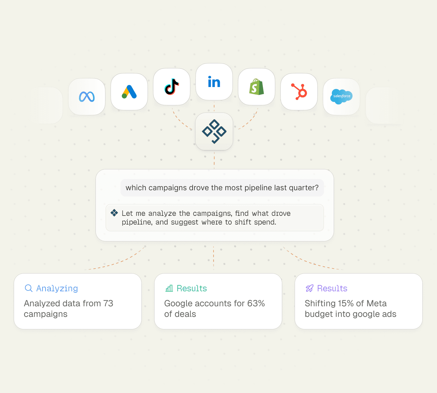 A UI mockup showing DOJO's Revenue Intelligence feature. At the top, integration logos for Meta, Google Ads, TikTok, LinkedIn, Shopify, HubSpot, and Salesforce connect via dotted lines to the DOJO logo at the center. Below, a conversational interface shows a user asking "which campaigns drove the most pipeline last quarter?" and DOJO responding "Let me analyze the campaigns, find what drove pipeline, and suggest where to shift spend." Three result cards follow: one showing analysis of 73 campaigns, one reporting that Google accounts for 63% of deals, and one recommending shifting 15% of Meta budget into Google Ads.