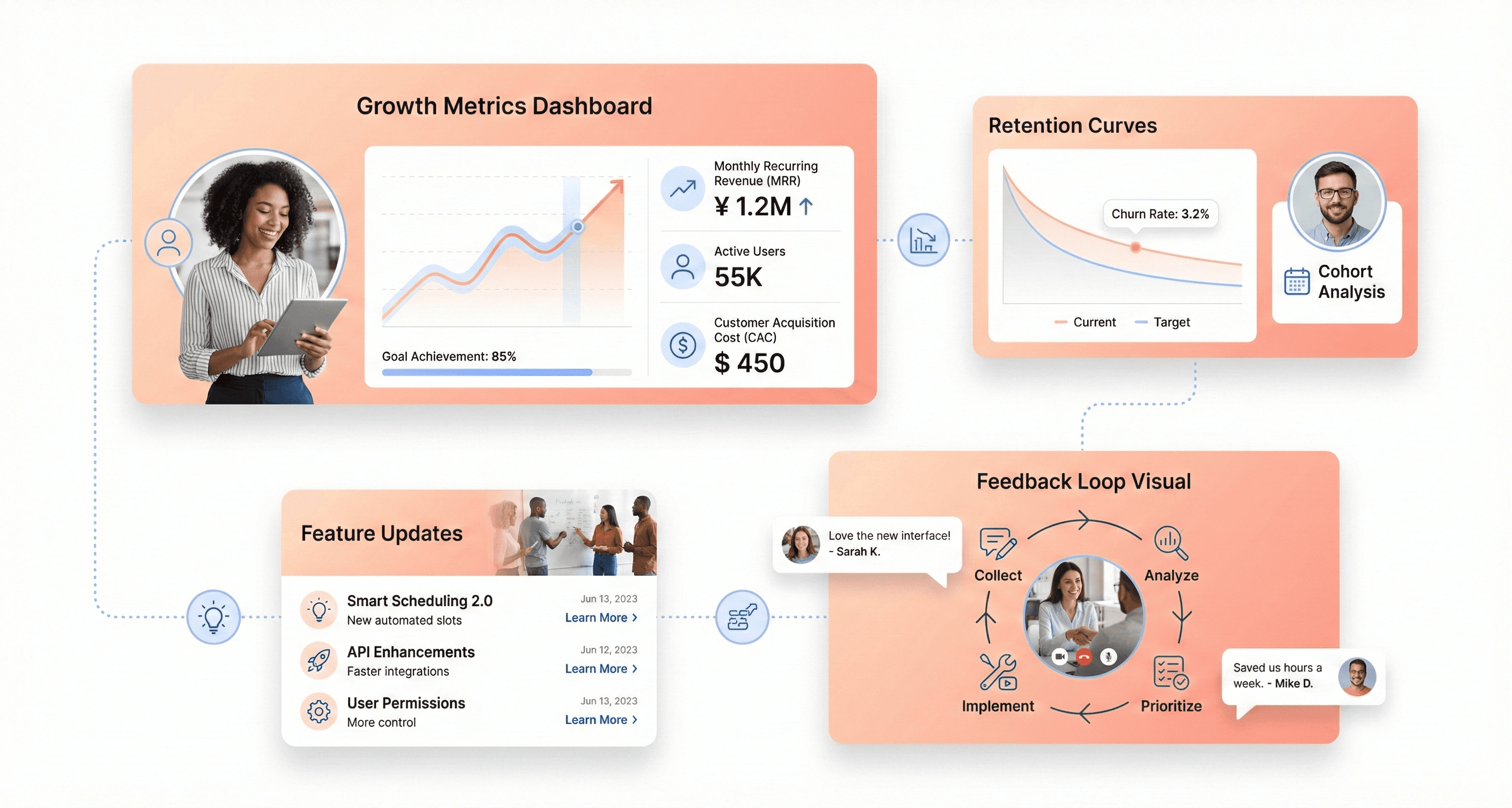 SaaS post-launch optimization showing growth metrics, retention tracking, and continuous improvement.