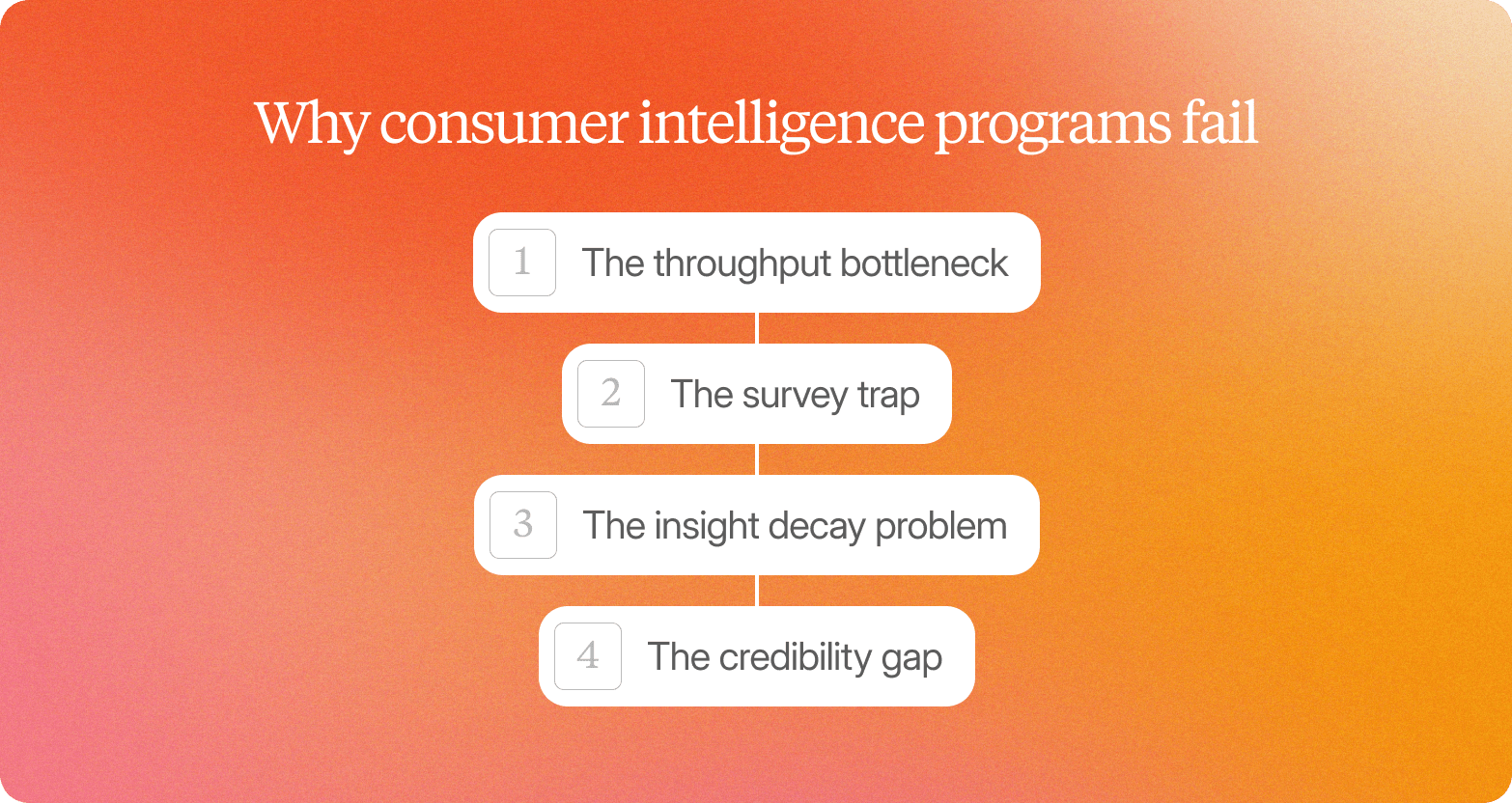 Orange gradient graphic titled "Why consumer intelligence programs fail," listing four connected points: the throughput bottleneck, the survey trap, the insight decay problem, and the credibility gap.