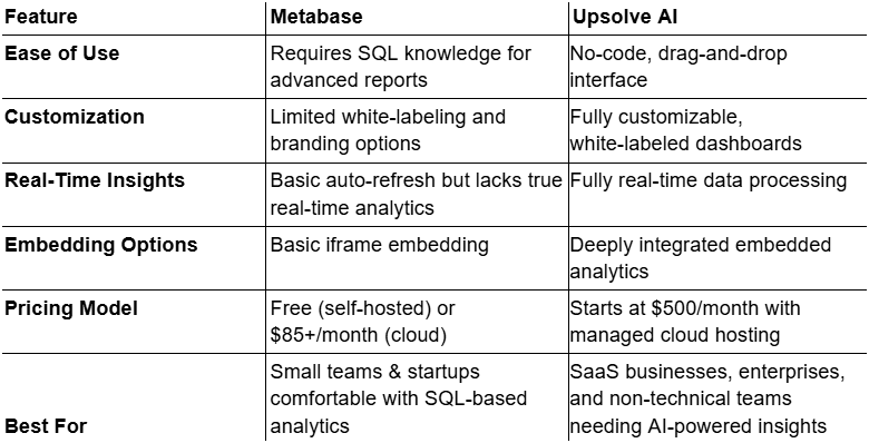 Metabase vs Upsolve AI: Key Differences