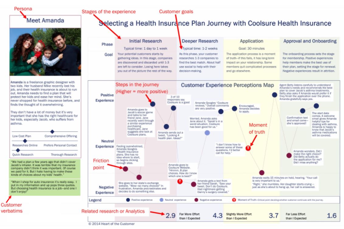 customer journey lead