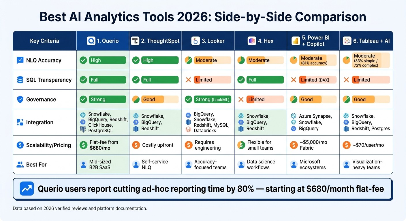 Best AI Analytics Tools 2026: Side-by-Side Comparison