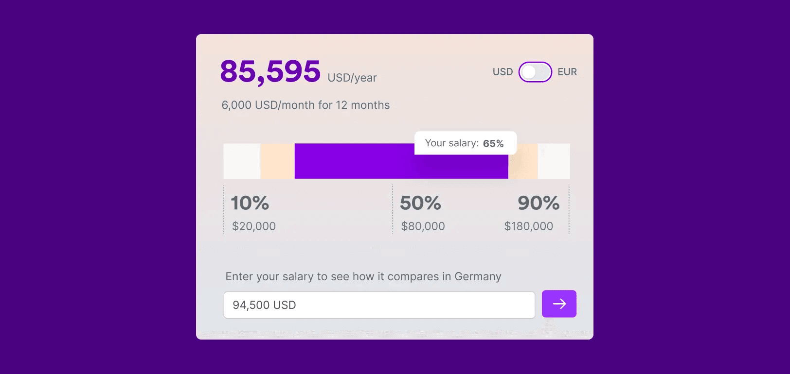 A screenshot of a salary band for a role with an average salary of $85,595. The employee has entered, for comparison, their salary of $94,500, which is 65% of the salary band.