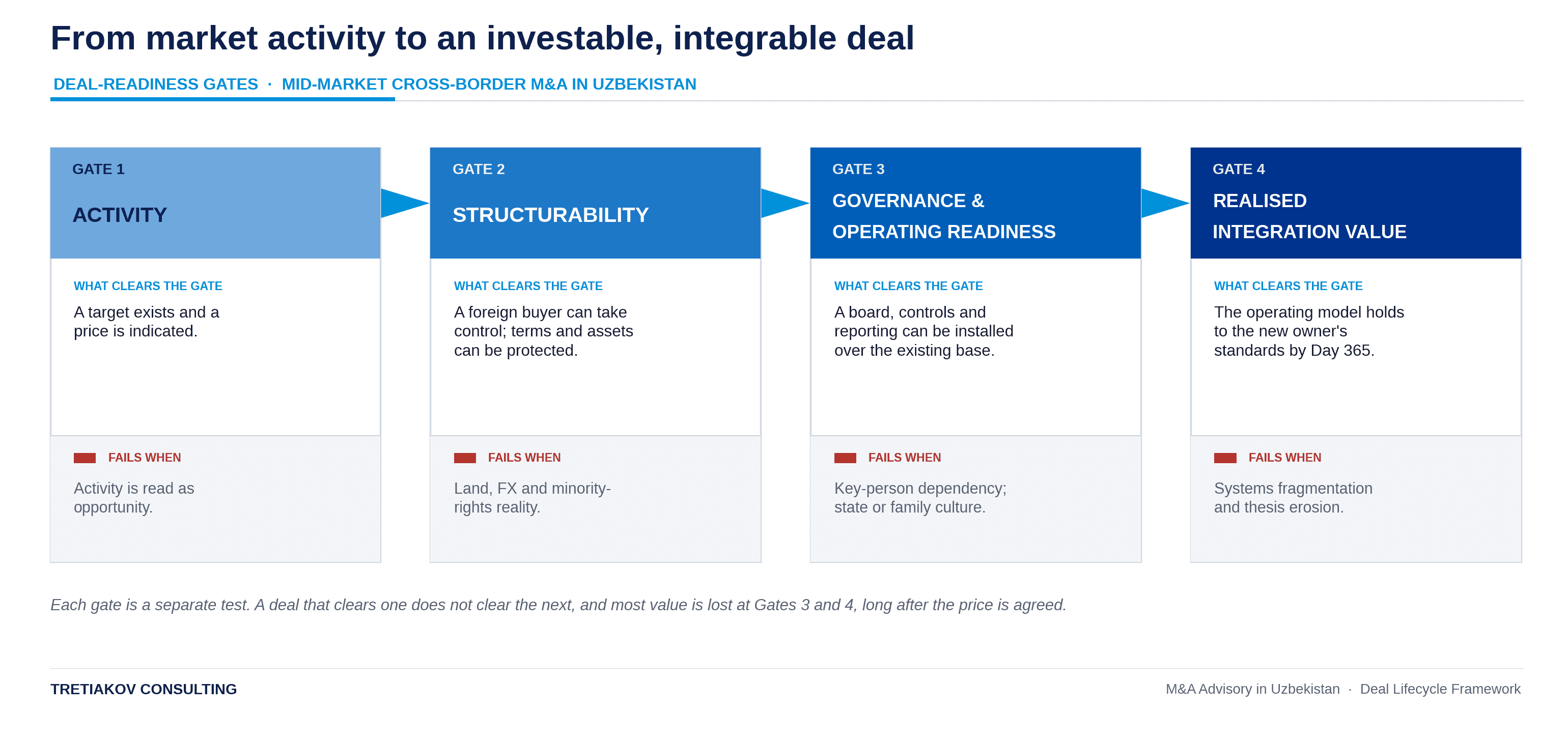 M&A advisory in Uzbekistan for mid-market cross-border deals, deal lifecycle framework
