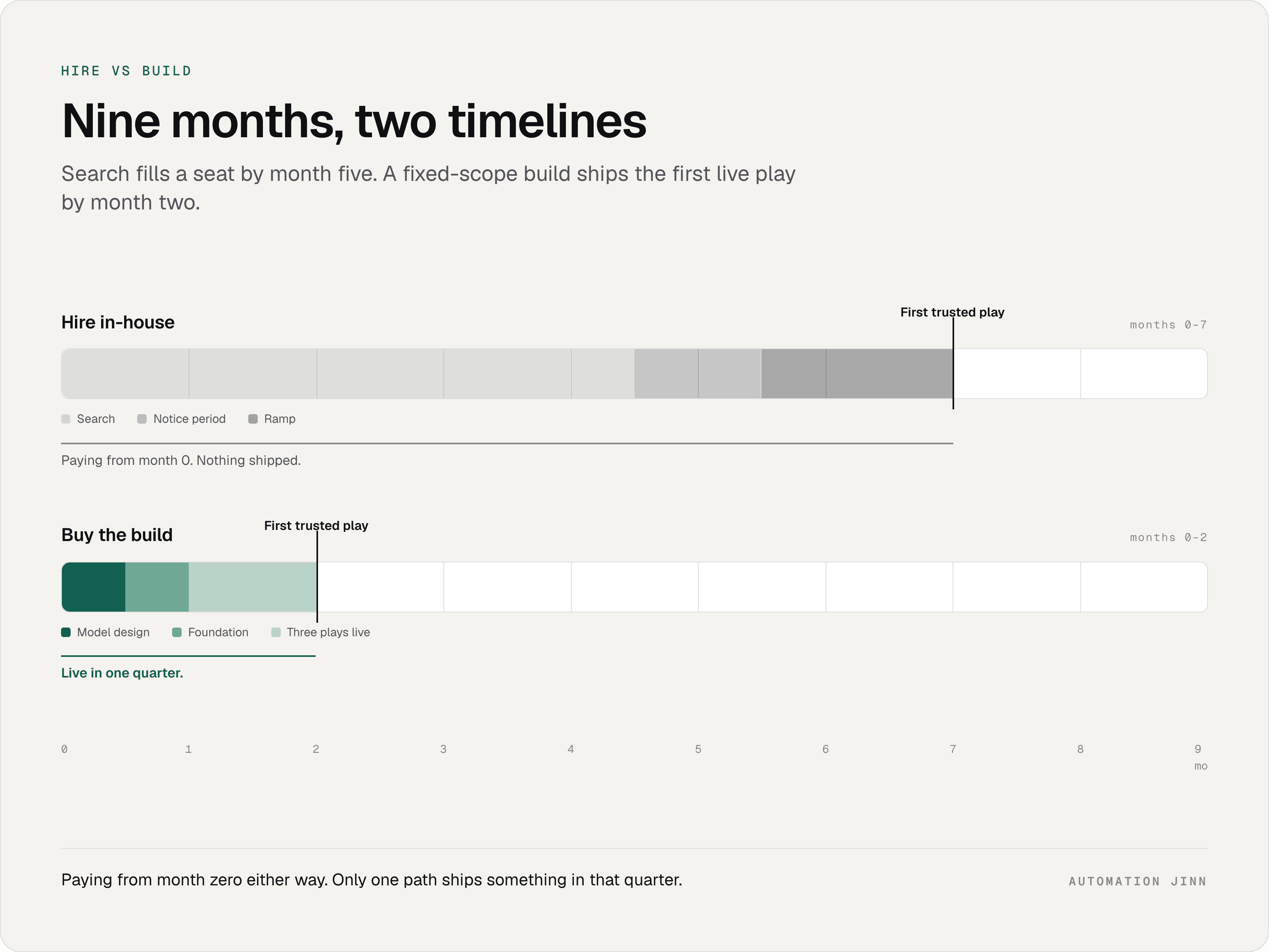 Two timelines compared over nine months. Hiring in-house runs search, notice period and ramp before the first trusted play lands at month seven, while a fixed-scope build ships model design, foundation and three live plays by month two.