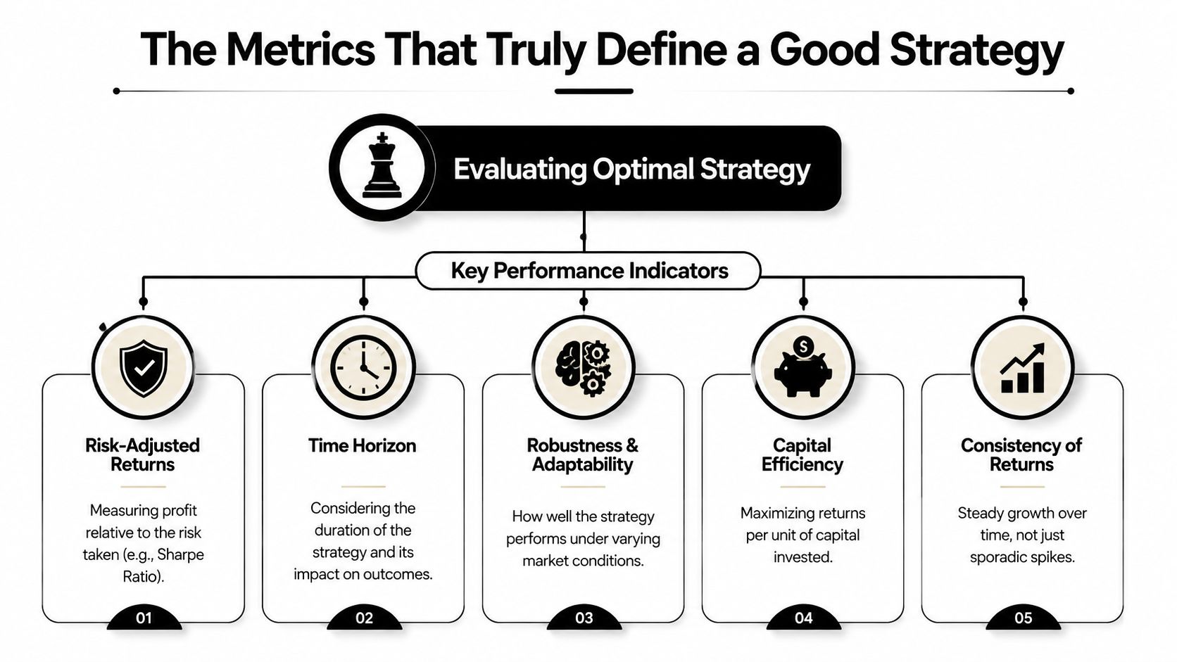 A diagram illustrating five key performance indicators for evaluating an optimal investment strategy with descriptive labels.