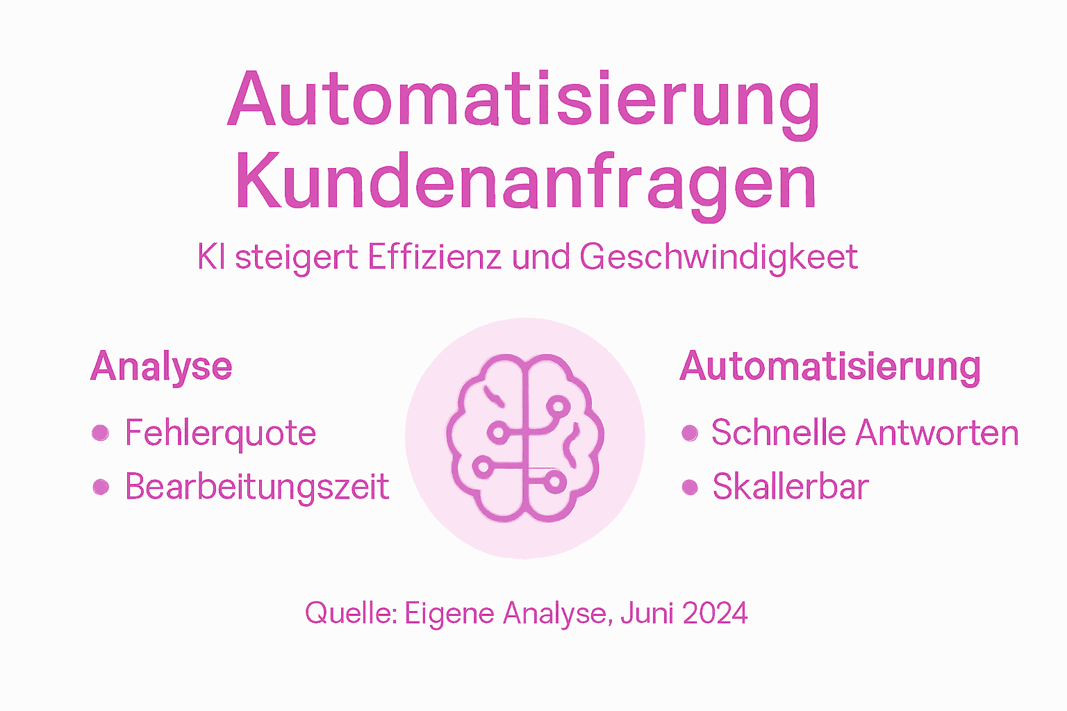 Infografik: Wie Künstliche Intelligenz die Bearbeitung von Kundenanfragen automatisiert