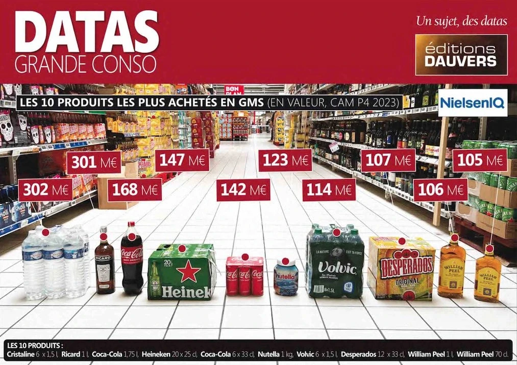 10 produits les + achetés en GMS en 2023