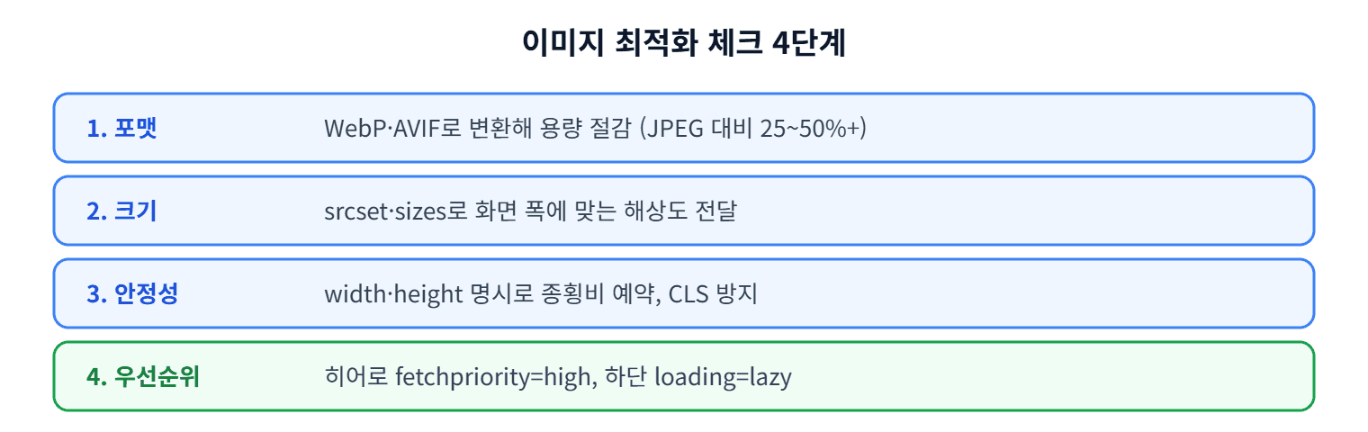 이미지 최적화 표준 기법 4단계