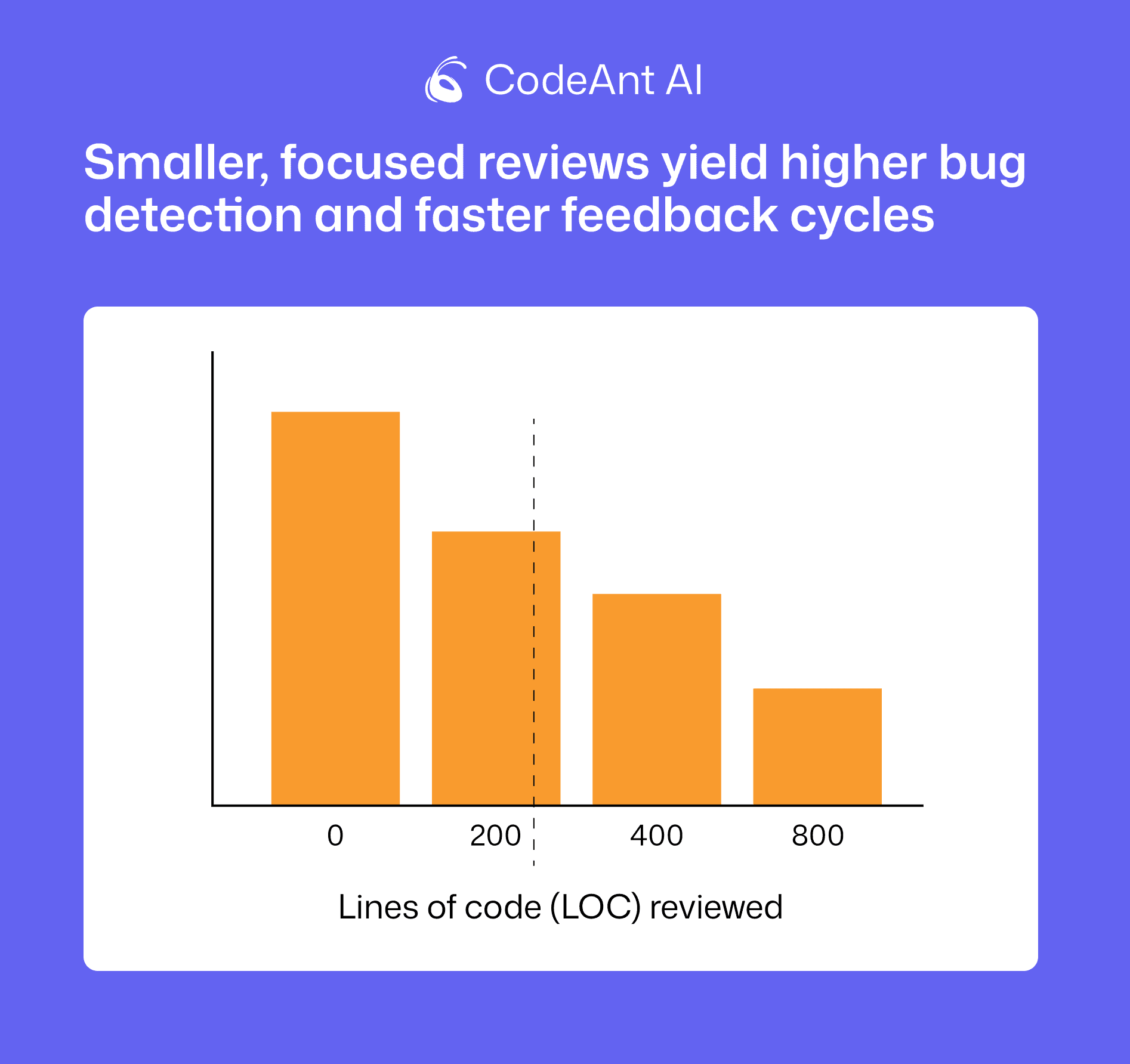 Chart showing code review effectiveness decreases when reviewing over 400 lines of code.
