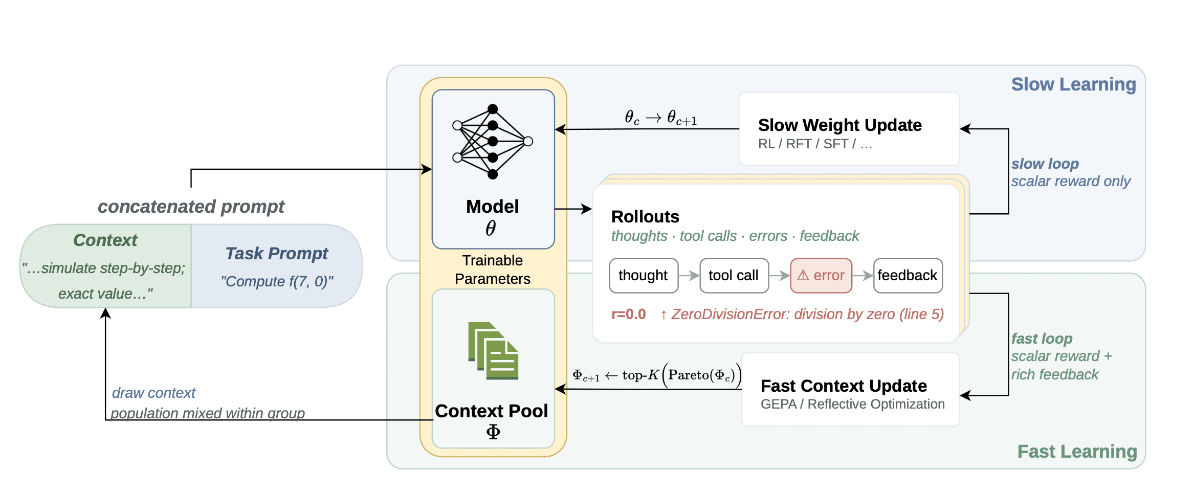 Fig 1: slow parameters and fast textual-pool are jointly optimized via FST