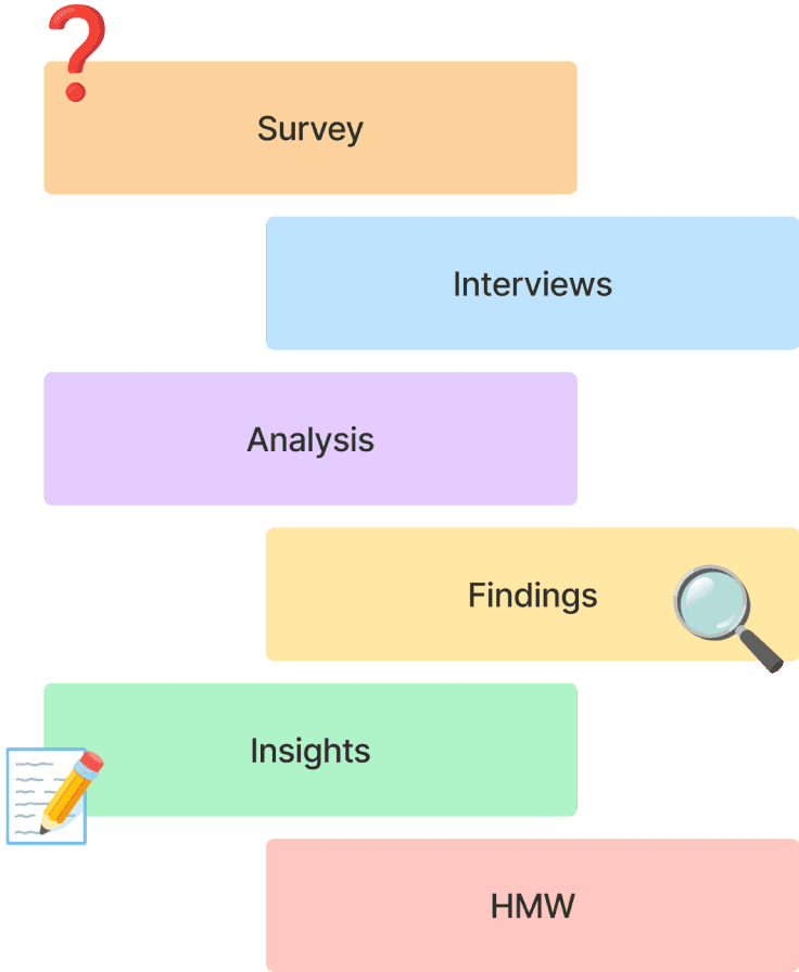 Visual blocks representing the research process steps with some fun emojis relevant to the research process like a magnifying glass.