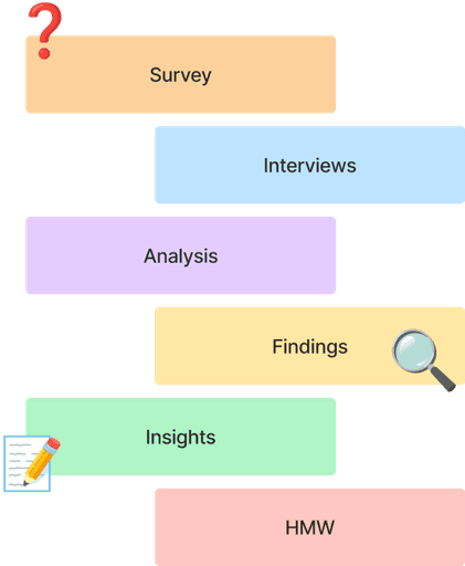 Visual blocks representing the research process steps with some fun emojis relevant to the research process like a magnifying glass.