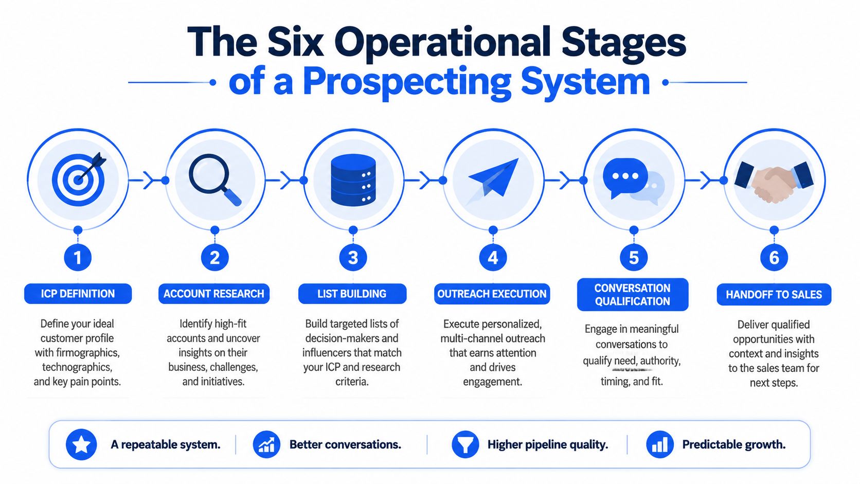 A diagram outlining the six operational stages of a sales prospecting system from definition to handoff.