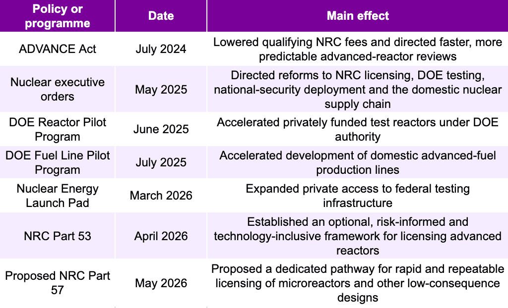 Major changes in US advanced-nuclear policy and regulation,