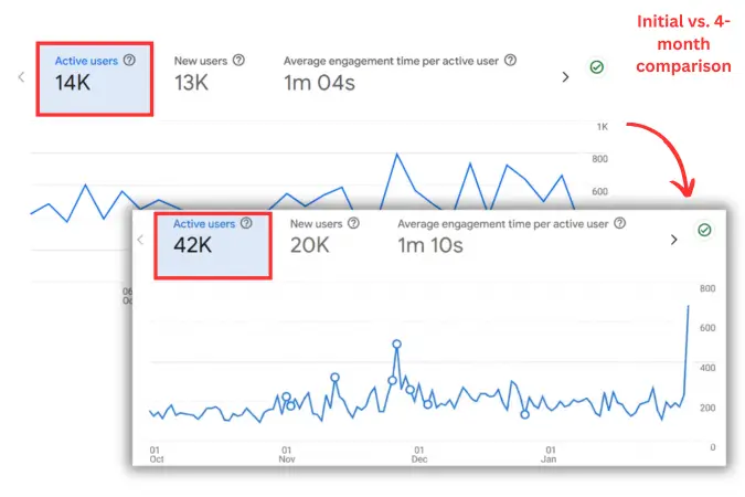 Google Analytics dashboard showing active users growth from 14K to 42K over four months.