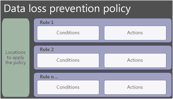 Microsoft Purview portal data loss prevention policy
