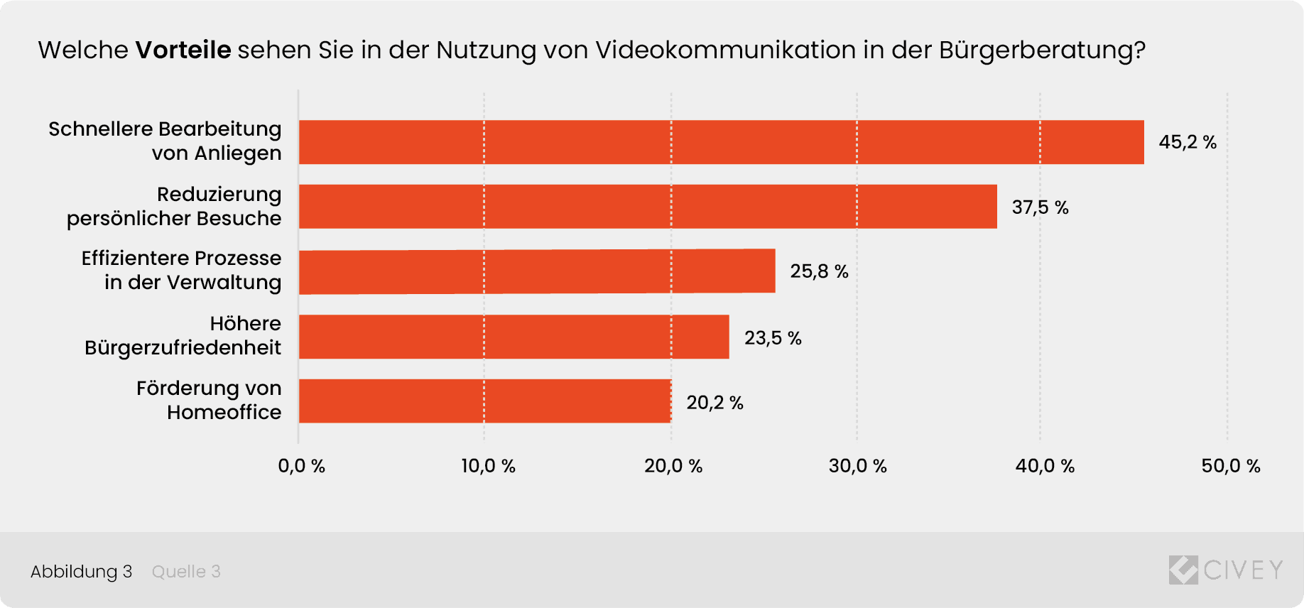 Vorteile der Videokommunikation in der Bürgerberatung: schnellere Bearbeitung 45,2 Prozent, weniger persönliche Besuche 37,5 Prozent und effizientere Prozesse 25,8 Prozent.