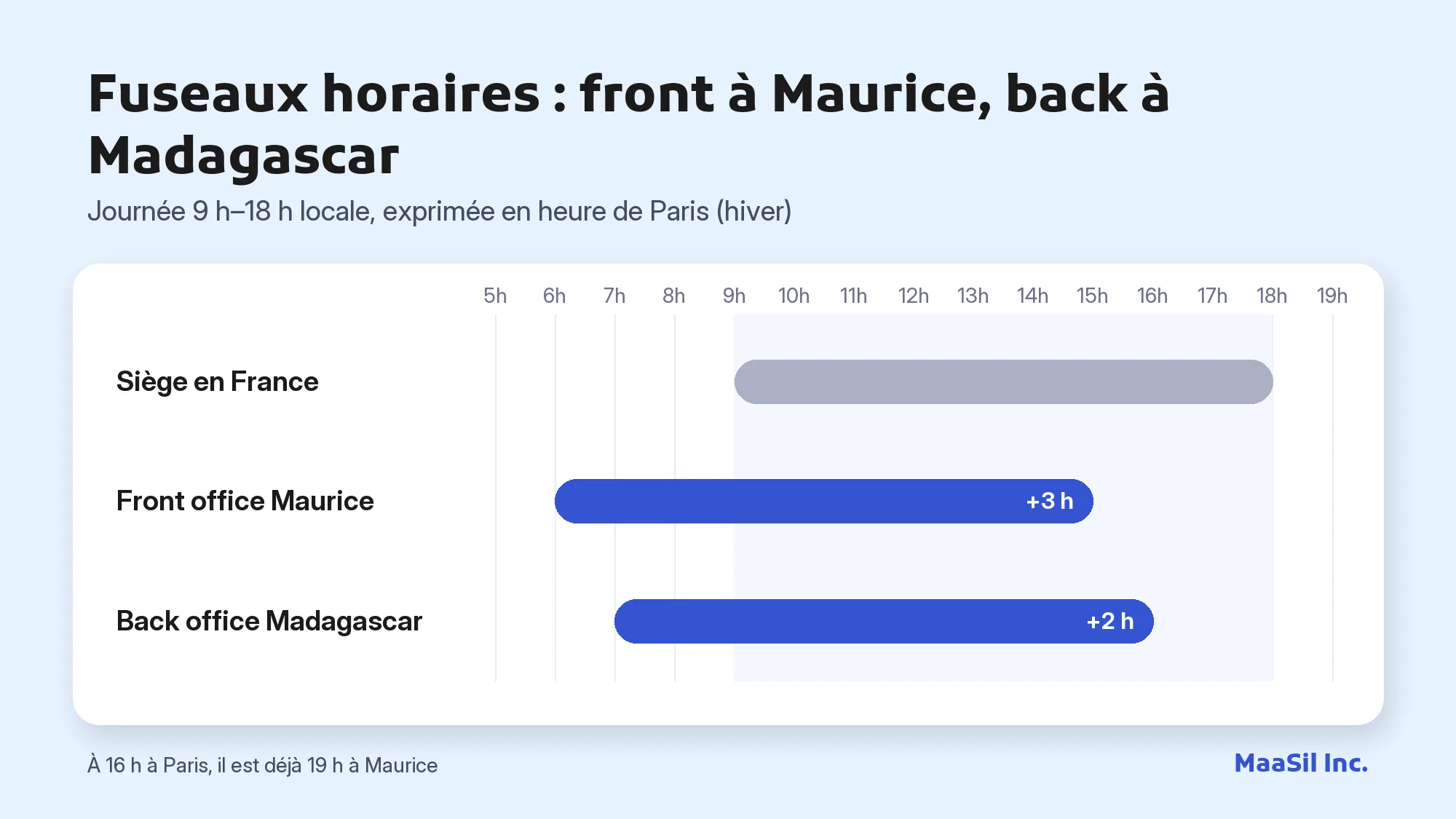 Graphique des fuseaux horaires : front office à Maurice (+3 h) et back office à Madagascar (+2 h) par rapport à Paris