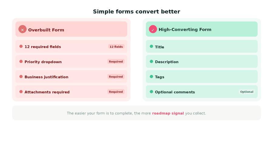 frill infographic simple feature requests convert better