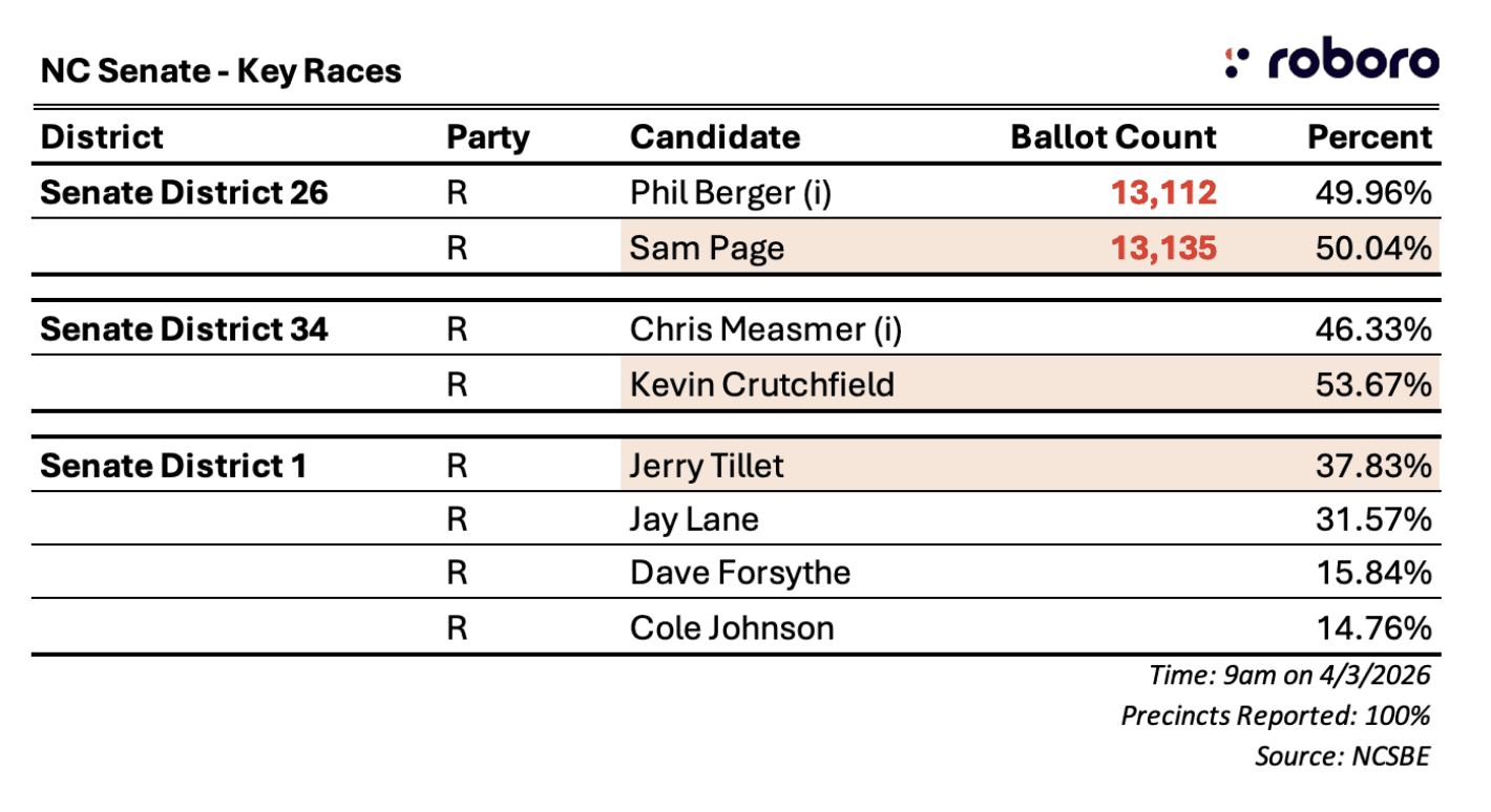 NC Senate - Key Races