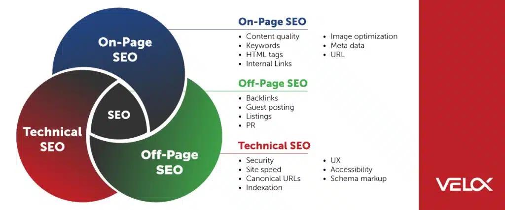 A venn diagram showing the differences between On-Page SEO, Off-Page SEO, and Technical SEO