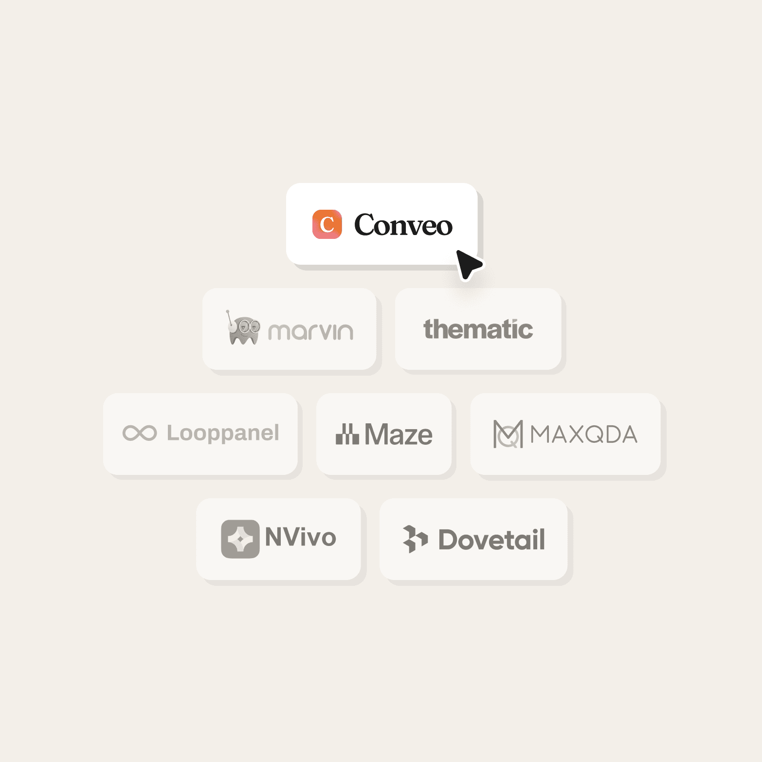 Graphic on a beige background showing a hierarchy of qualitative research and analysis platform logos, with Conveo highlighted at the top with a cursor arrow pointing to it. Surrounding platforms include Marvin, Thematic, Looppanel, Maze, MAXQDA, NVivo, and Dovetail arranged in rows below.