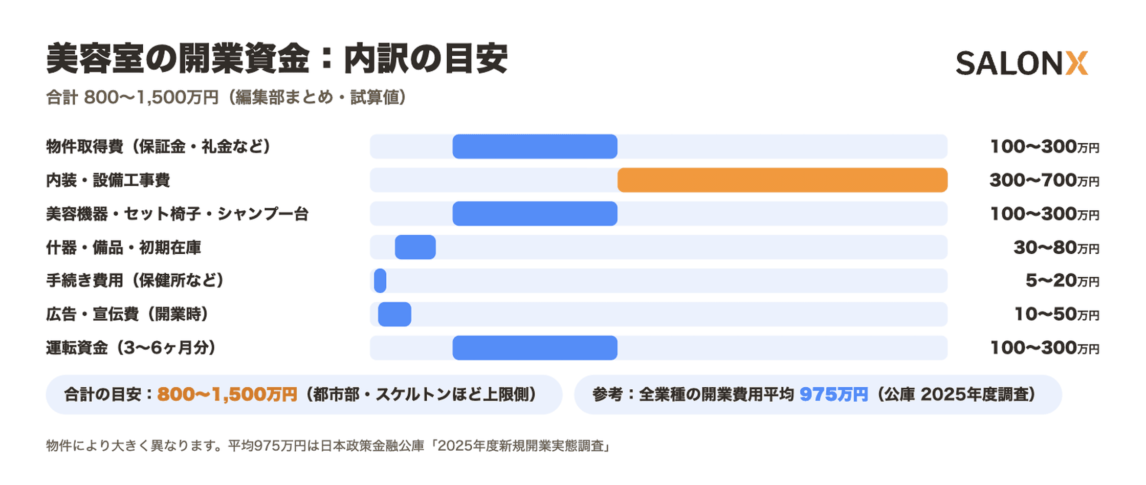 (図解)美容室の開業資金の内訳(目安)
