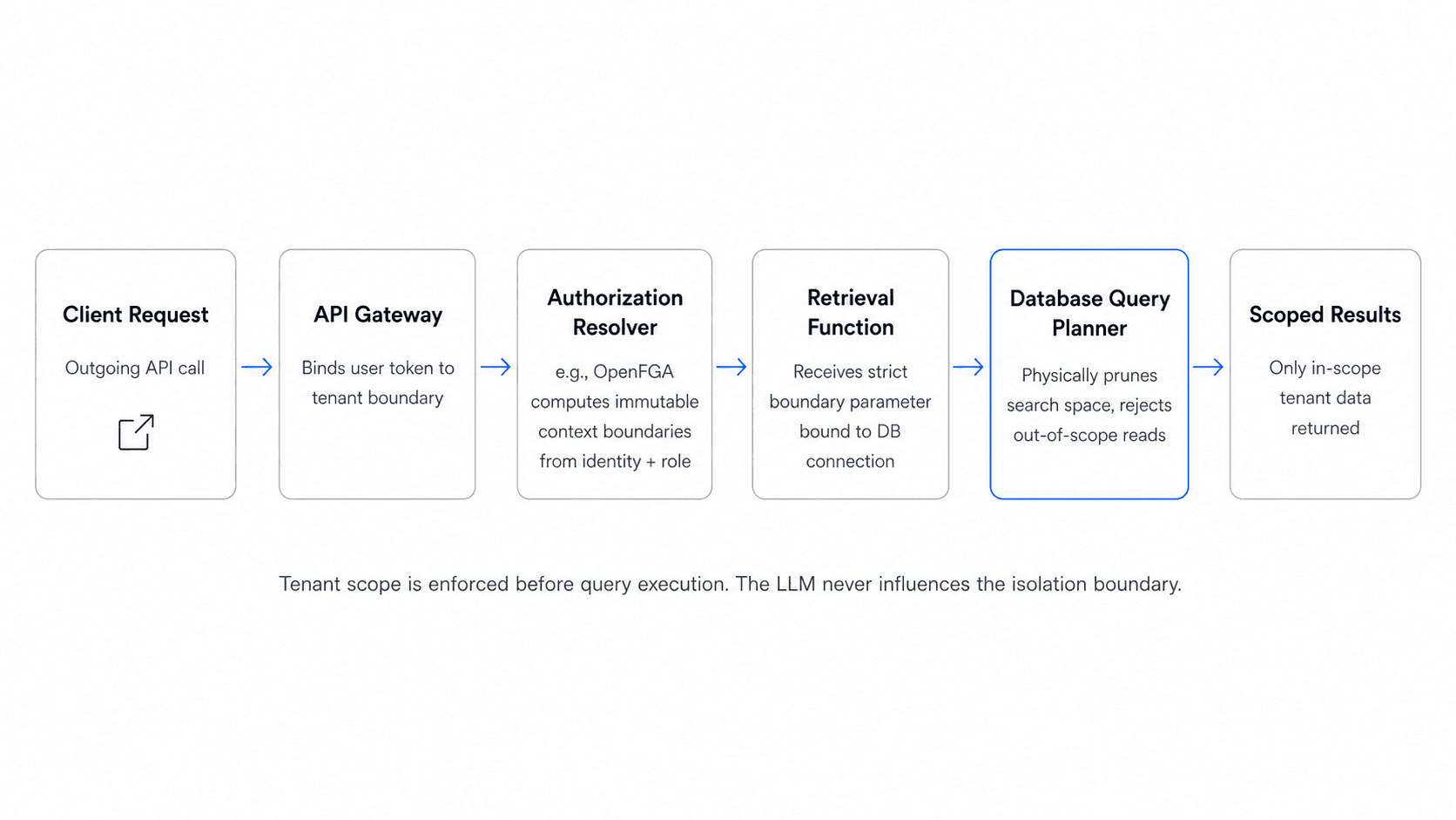 Horizontal B2B SaaS architecture diagram showing tenant isolation enforced from client request through API gateway, authorization resolver, retrieval function, database query planner, and scoped results.