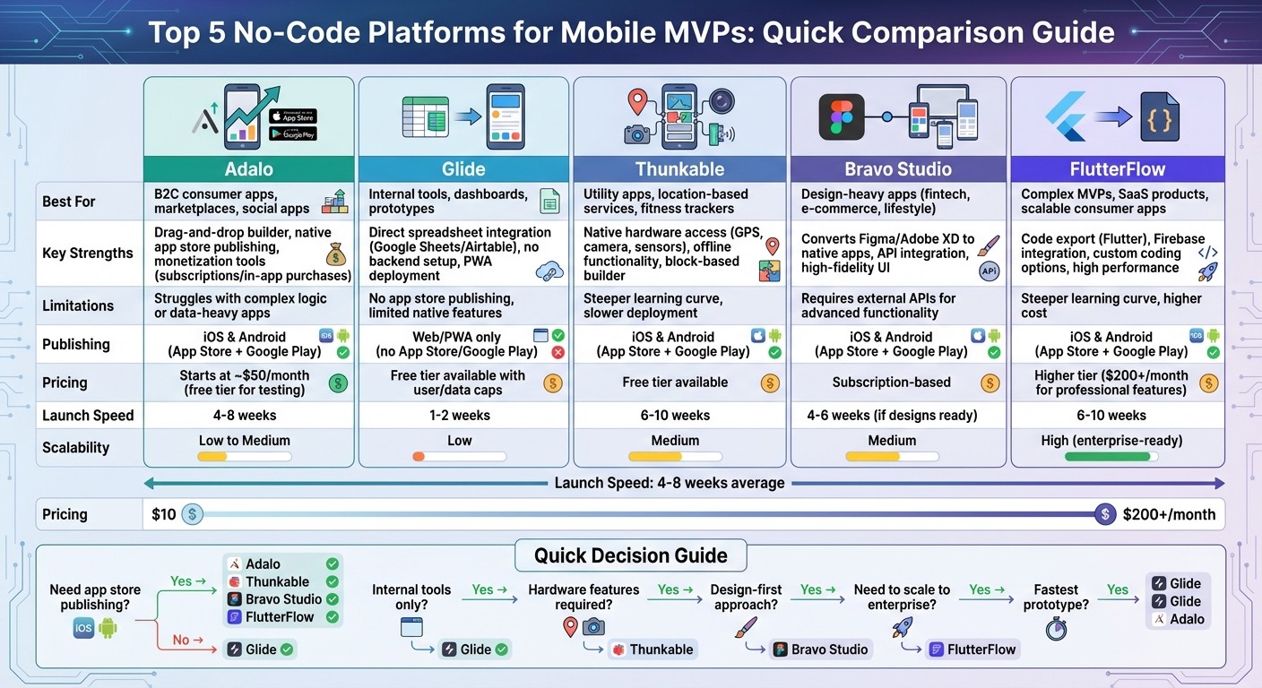 Comparison of Top 5 No-Code Platforms for Mobile MVP Development