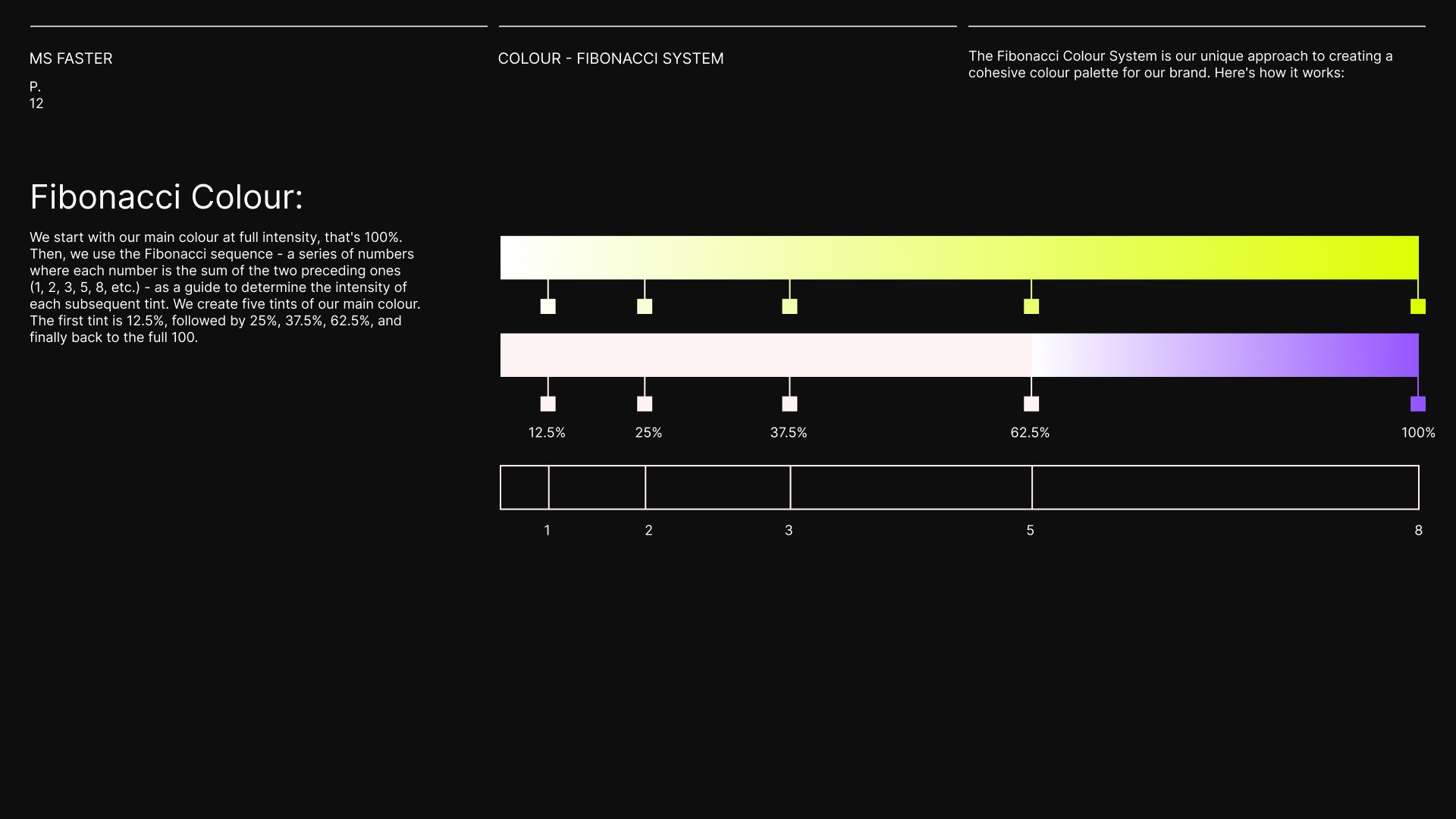 "Slide illustrating the Fibonacci Colour System for brand design, showing a gradient scale from full intensity to tints of the main color at 12.5%, 25%, 37.5%, 62.5%, and back to 100%, demonstrating a methodical approach to color variation.