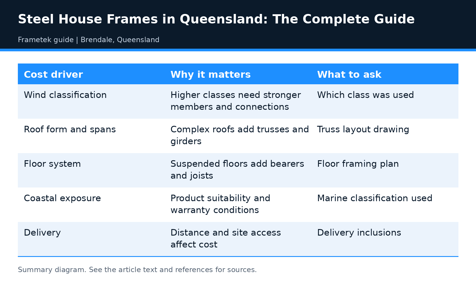 Summary table: Steel House Frames in Queensland