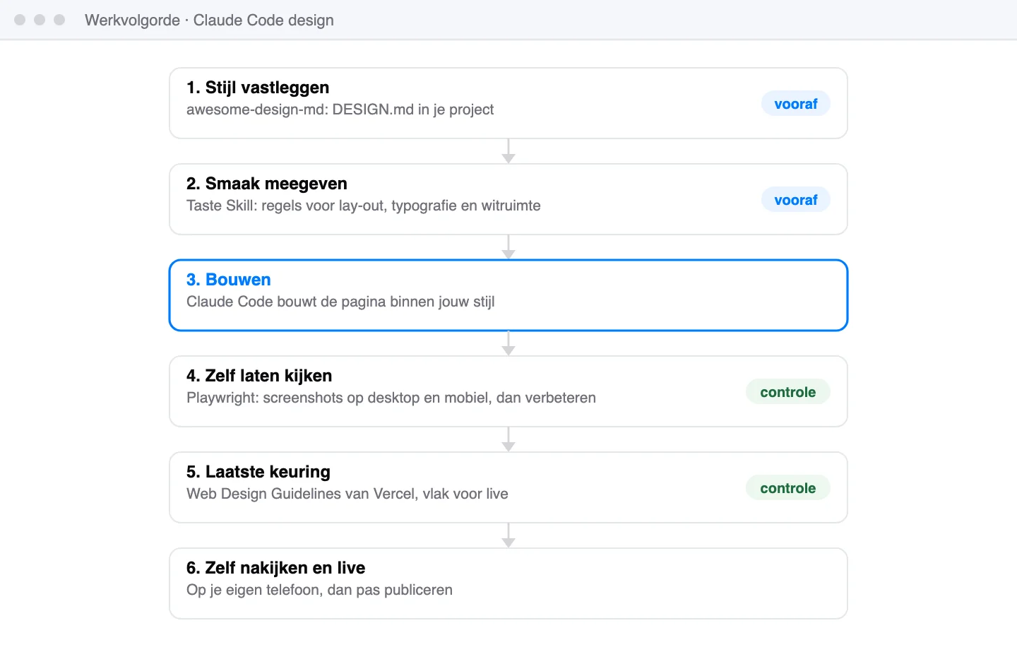 Schematische weergave: De werkvolgorde: twee stappen vooraf, bouwen, twee controles en je eigen check.