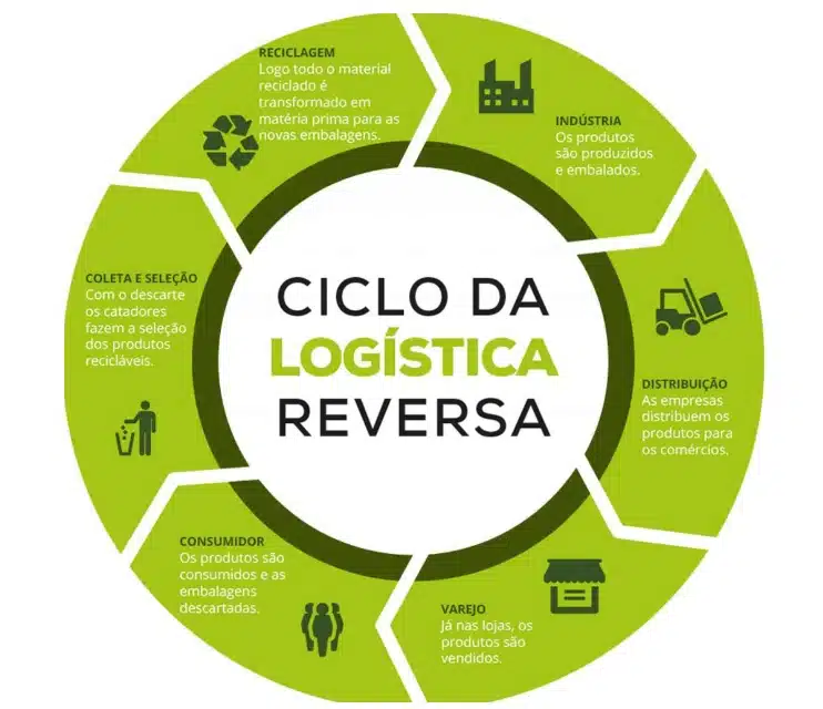 logística reversa infográfico