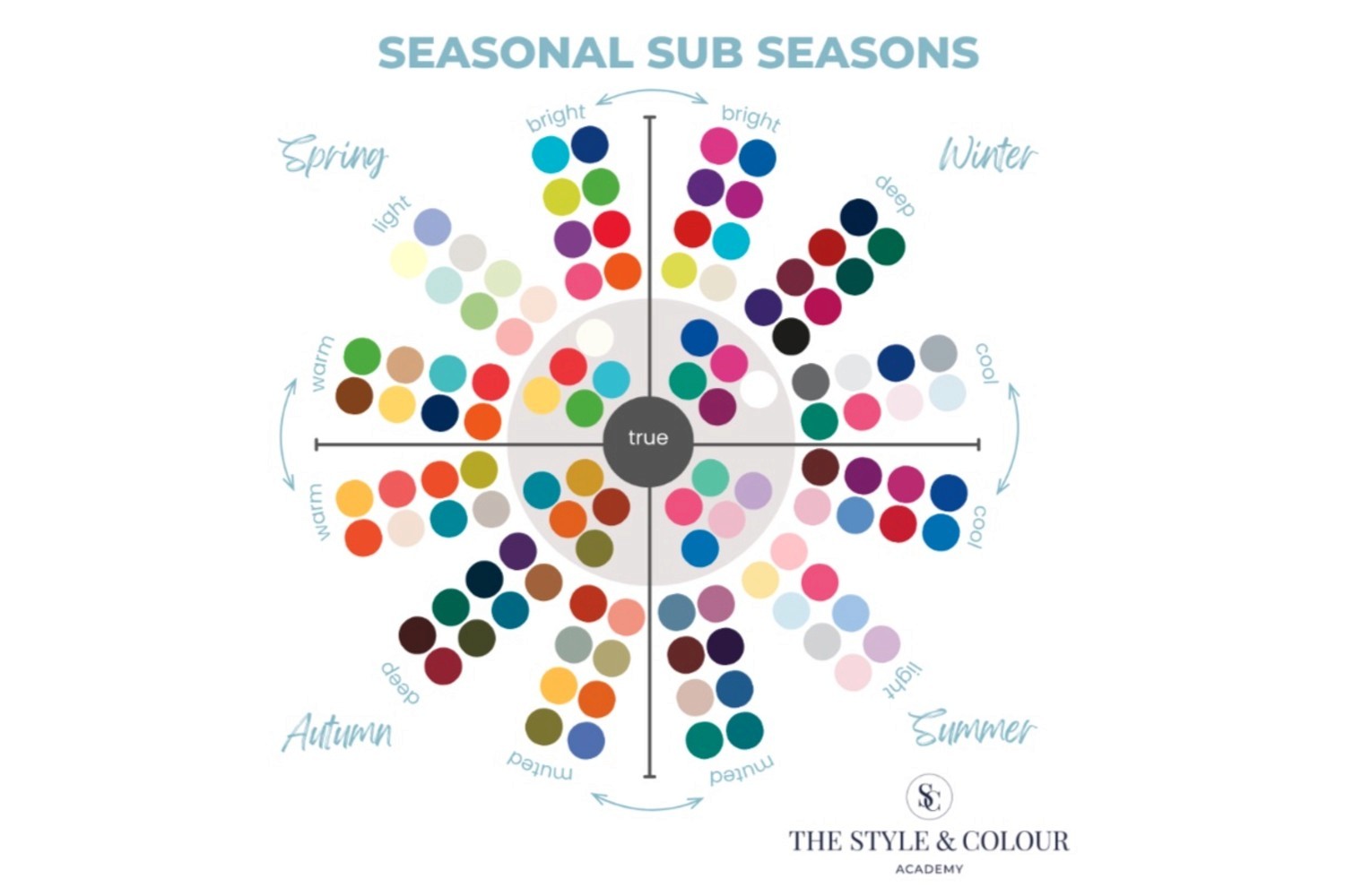 A seasonal color analysis chart showing Spring, Summer, Autumn, and Winter sub-seasons with labeled attributes like light, deep, warm, cool, bright, and muted, along with sample colour palettes.
