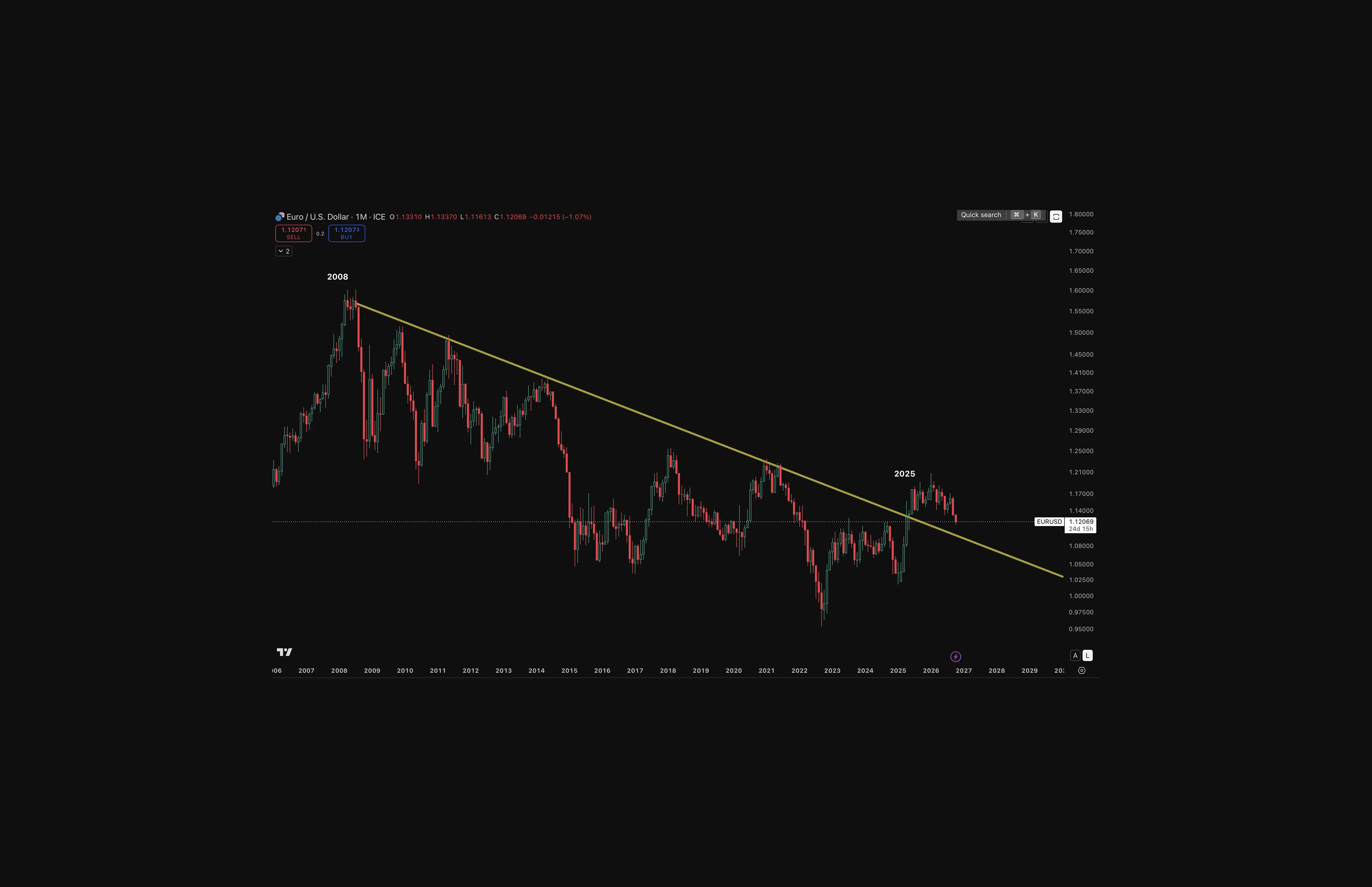 Monthly EUR/USD chart from 2006 to 2026 (ICE data). The euro peaked near $1.60 against the dollar in 2008. A descending trendline from that high connects lower highs in 2011, 2014, 2018 and 2021. The pair fell below parity in 2022, then broke above the trendline in 2025, near $1.20. It has since pulled back toward the trendline, trading at about $1.1207 in October 2026, down 1.07% for the month. Source: TradingView