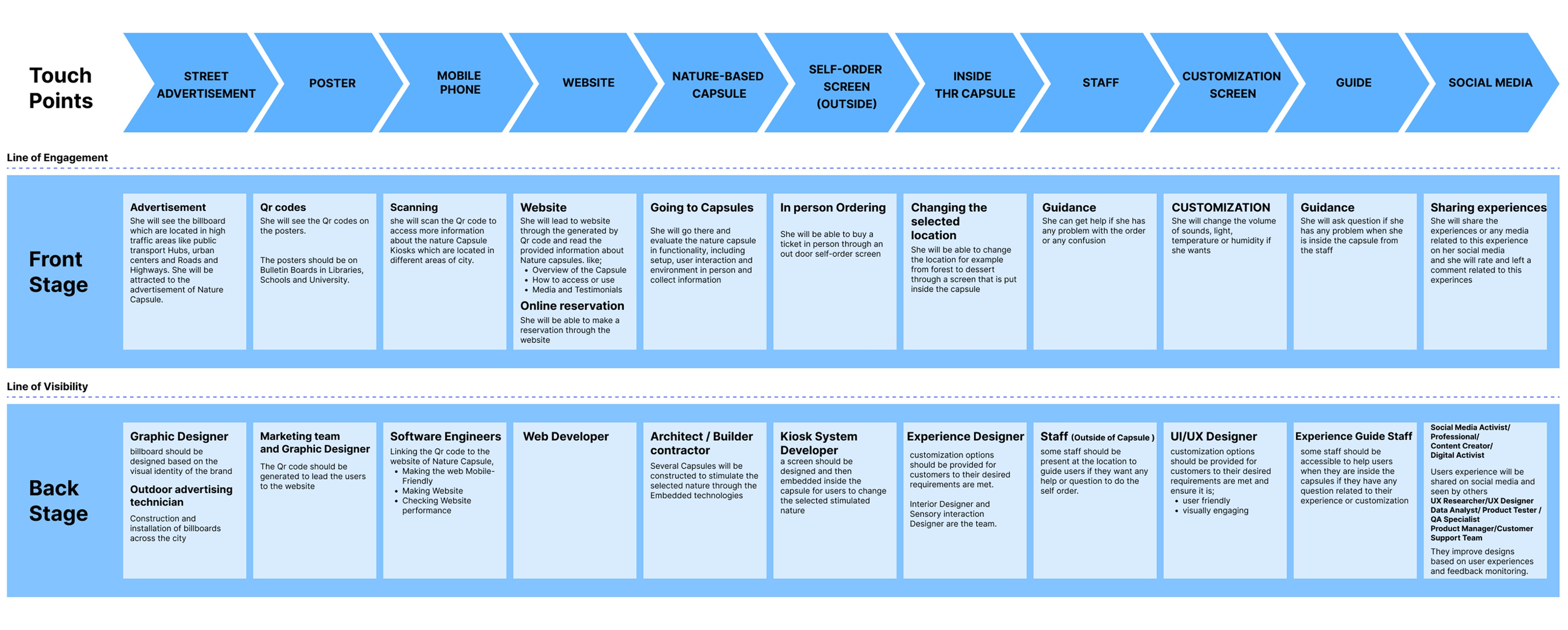 Service blueprint detailing frontstage and backstage processes of the immersive capsule service