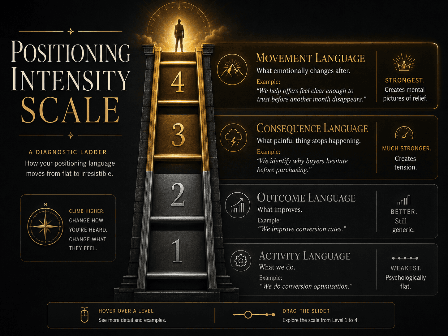 “The Positioning Intensity Scale” Concept: A vertical, four-rung ladder or intensity gauge. Each rung represents one level of positioning sophistication:  Level 1 (Bottom — Activity Language): “What we do.” — Example: “We do conversion optimisation.” (cool grey, faint) — Label: “Weakest. Psychologically flat.”  Level 2 — Outcome Language: “What improves.” — Example: “We improve conversion rates.” (soft teal) — Label: “Better. Still generic.”  Level 3 — Consequence Language: “What painful thing stops happening.” — Example: “We identify why buyers hesitate before purchasing.” (warm amber) — Label: “Much stronger. Creates tension.”  Level 4 (Top — Movement Language): “What emotionally changes after.” — Example: “We help offers feel clear enough to trust before another month disappears.” (glowing deep gold) — Label: “Strongest. Creates mental pictures of relief.”  A small silhouette climbs the ladder. At the top, the silhouette stands in a golden glow.  Style: Architectural ladder meets luxury instrumentation. Dark background, gold rungs, cool grey to deep gold gradient. The silhouette is minimalist, elegant.  Interaction: Hovering any rung reveals a before/after example of a positioning statement at that level. Clicking the rung pins it and shows the same offer across all 4 levels for comparison. A slider lets the user “climb” from Level 1 to Level 4, watching the positioning sharpen.
